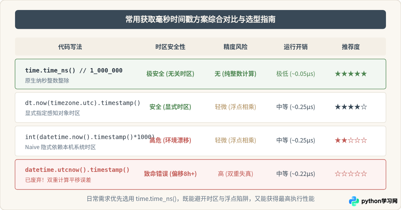 Python datetime.now().timestamp()获取毫秒时间戳的时区陷阱