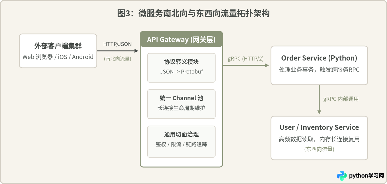 Python微服务间通信：REST API与gRPC的性能差异及实现方案