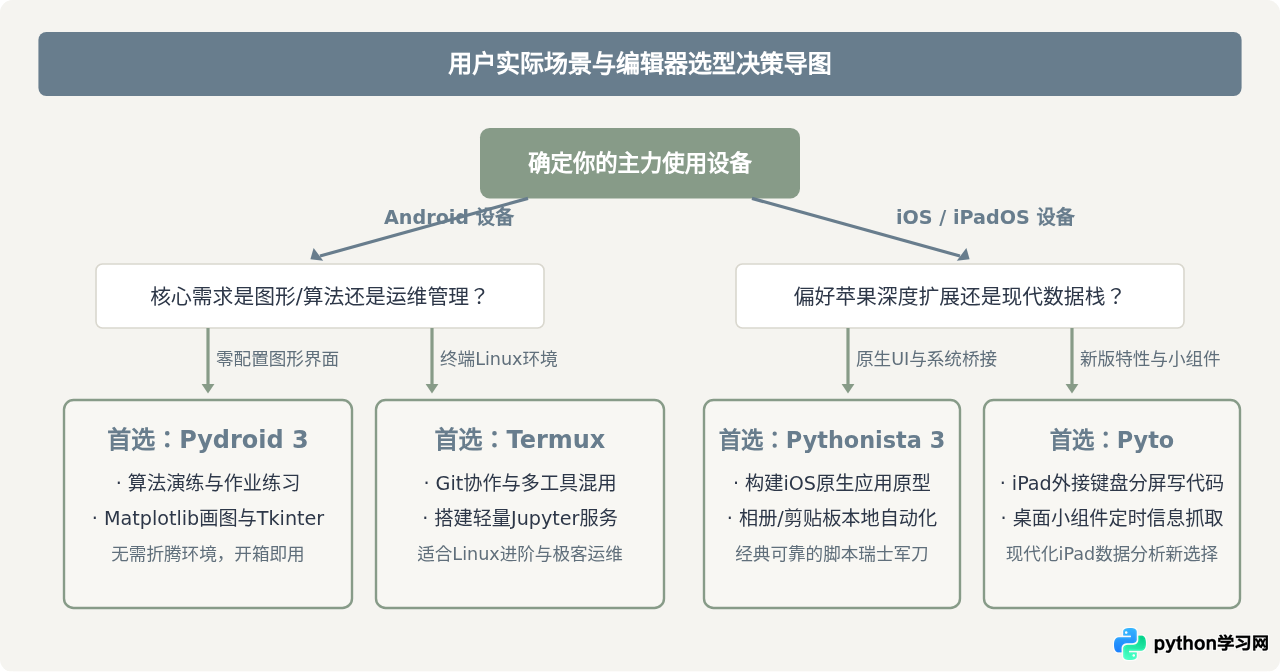Android和iOS主流Python编辑器App推荐与对比
