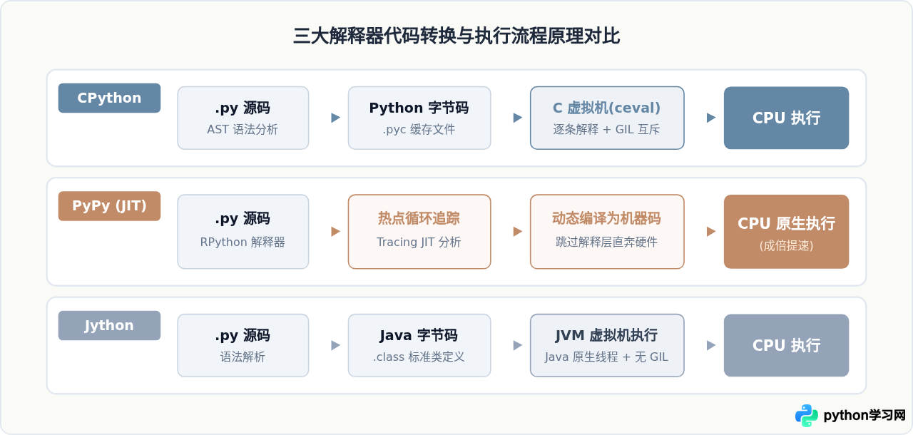 Python解释器怎么选：CPython、PyPy与Jython对比