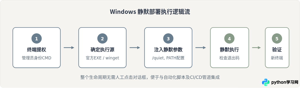 Windows命令行下怎么静默安装或更新Python 3