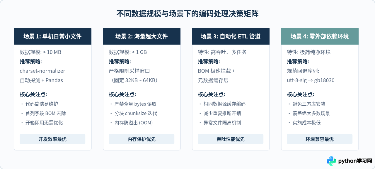 Python自动检测CSV文件编码并读取的代码实现