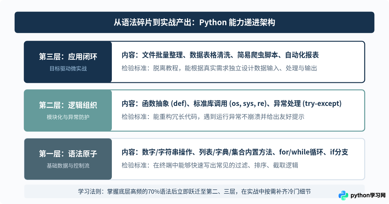 怎么高效自学Python？避开只看不练的常见误区