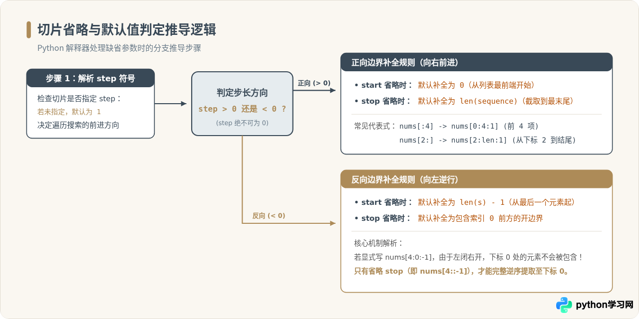 Python列表切片详解：start：stop：step语法与省略规则