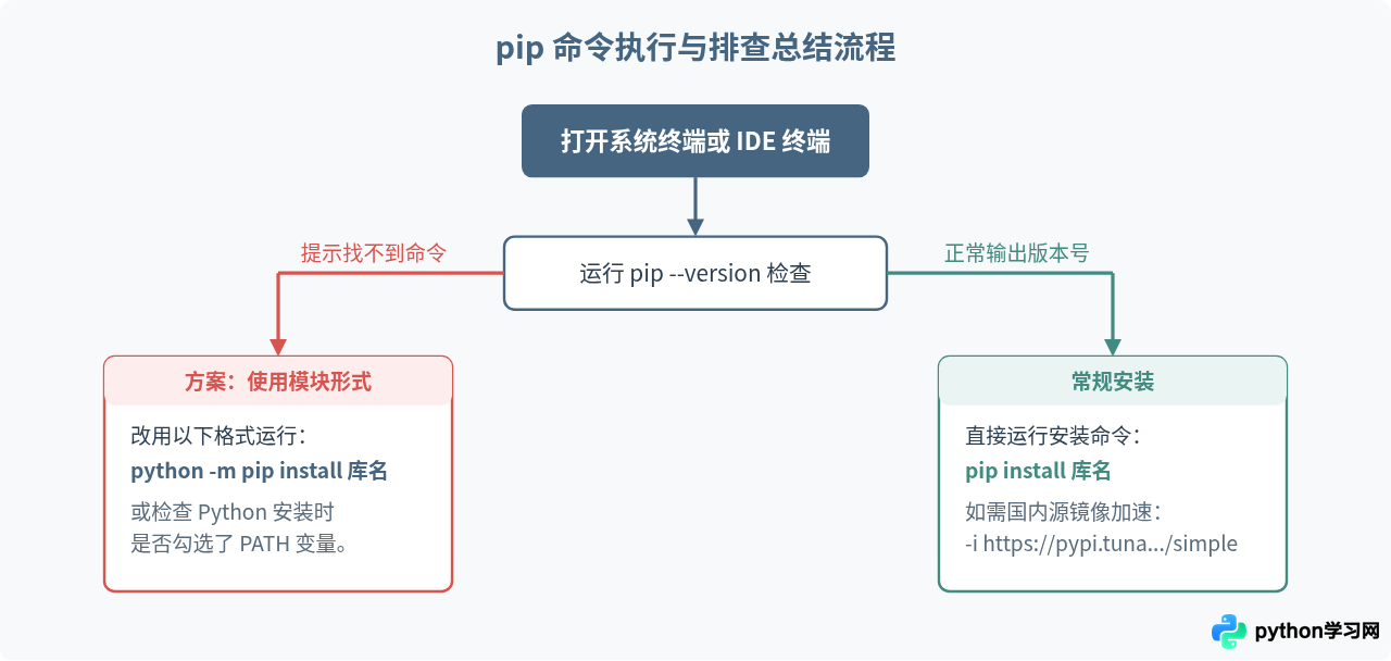 电脑里哪里可以输入Python pip安装命令