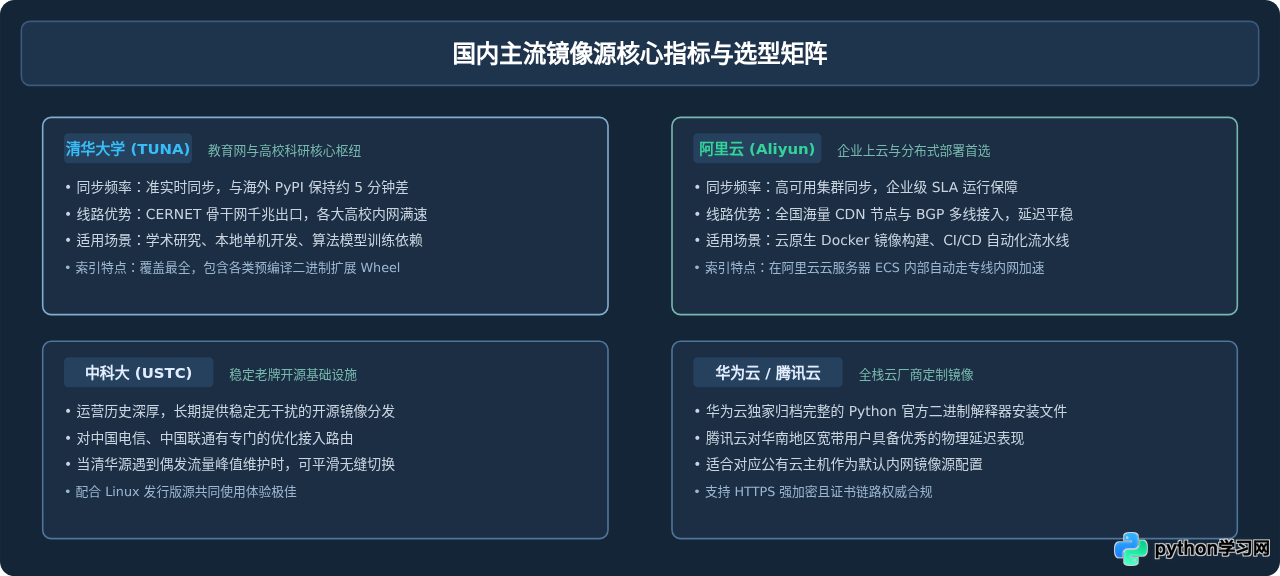 Python安装包国内镜像下载：清华、阿里源地址汇总