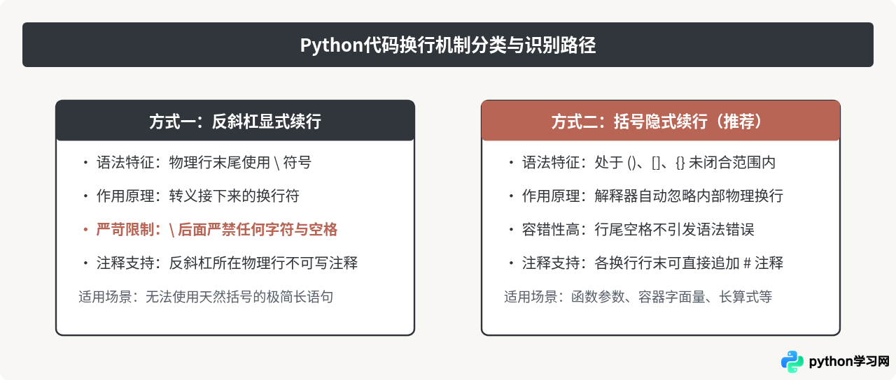 Python代码换行继续输入：反斜杠与括号隐式续行详解