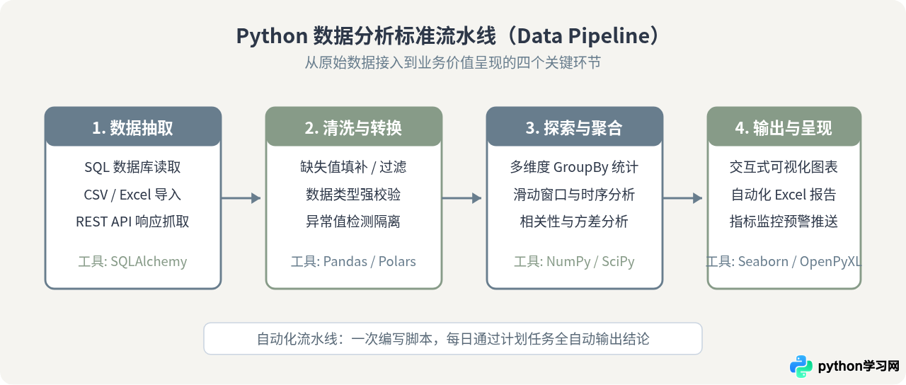 Python能做什么：Web开发、数据分析与人工智能等核心应用场景