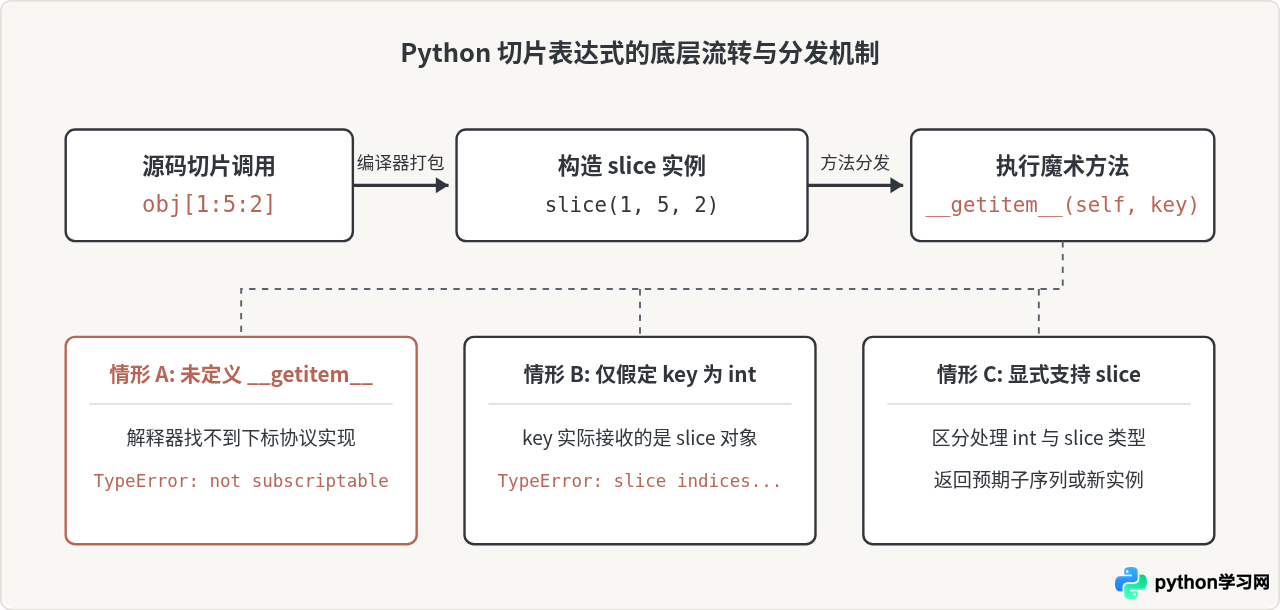 为什么 Python 自定义类无法直接使用切片？实现 __getitem__ 支持