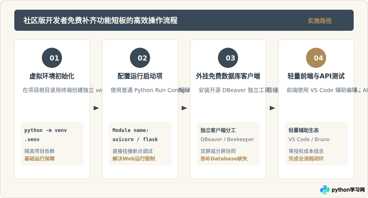 PyCharm Community版够用吗？免费Python IDE功能局限解析