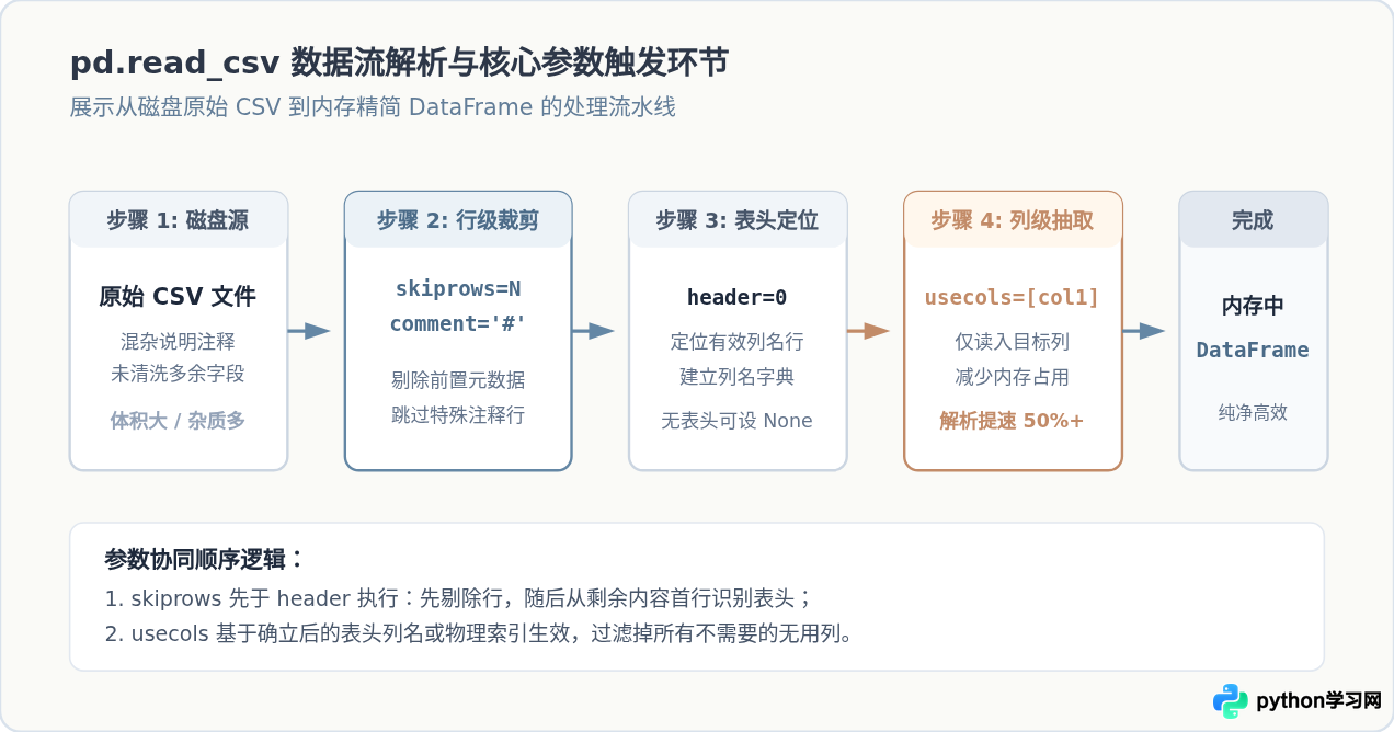 Python读取CSV时怎么指定列或跳过行？