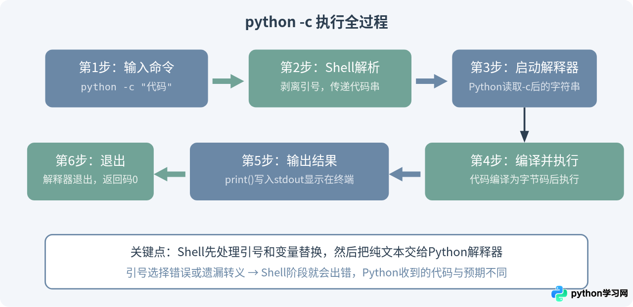 怎么用Python -c在命令行直接运行单行代码