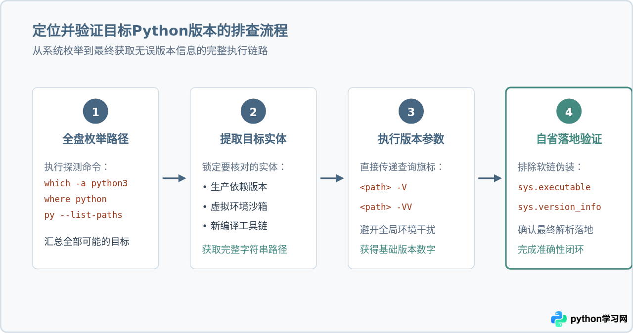 多Python版本共存时怎么查看指定解释器的版本