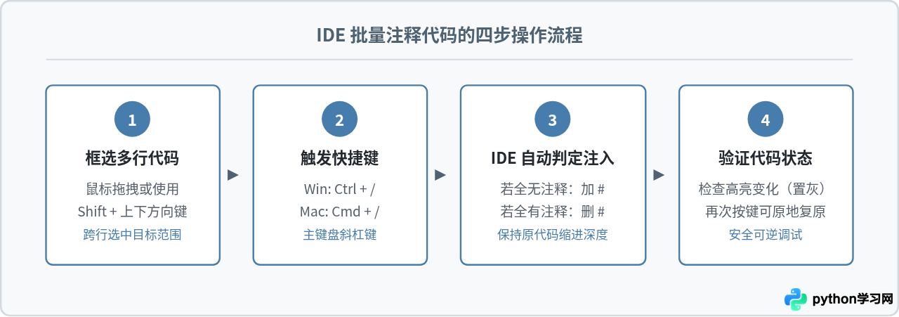 Python怎么注释掉一段代码：语法与IDE快捷键