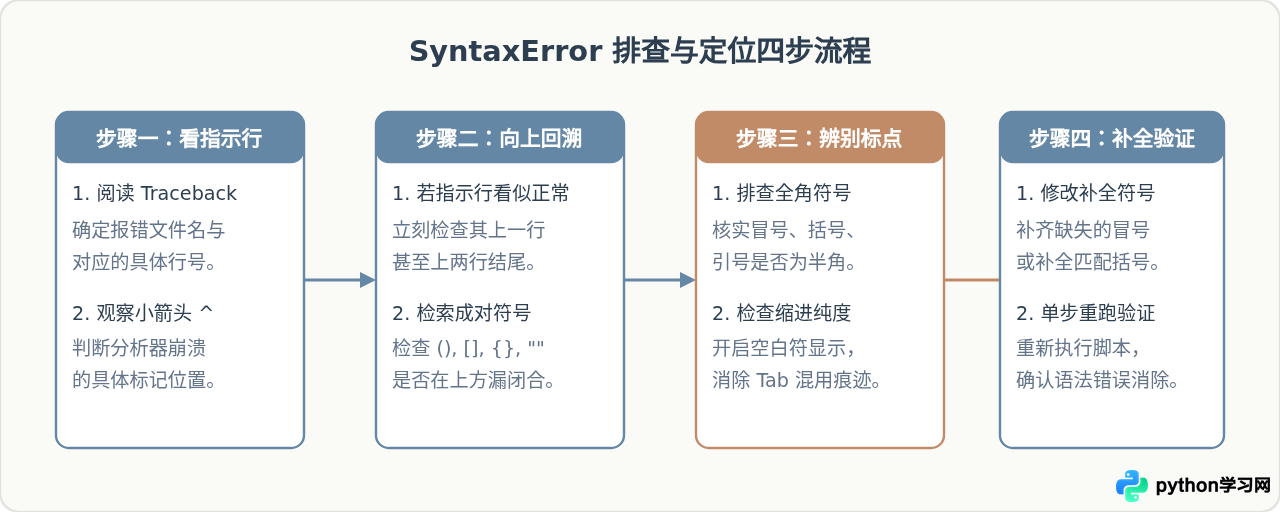 Python常见语法错误有哪些及怎么避免