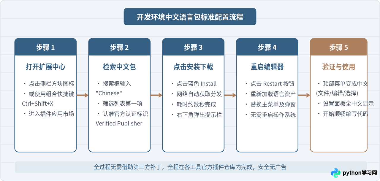 Python官方有中文版吗？怎么设置开发环境为中文