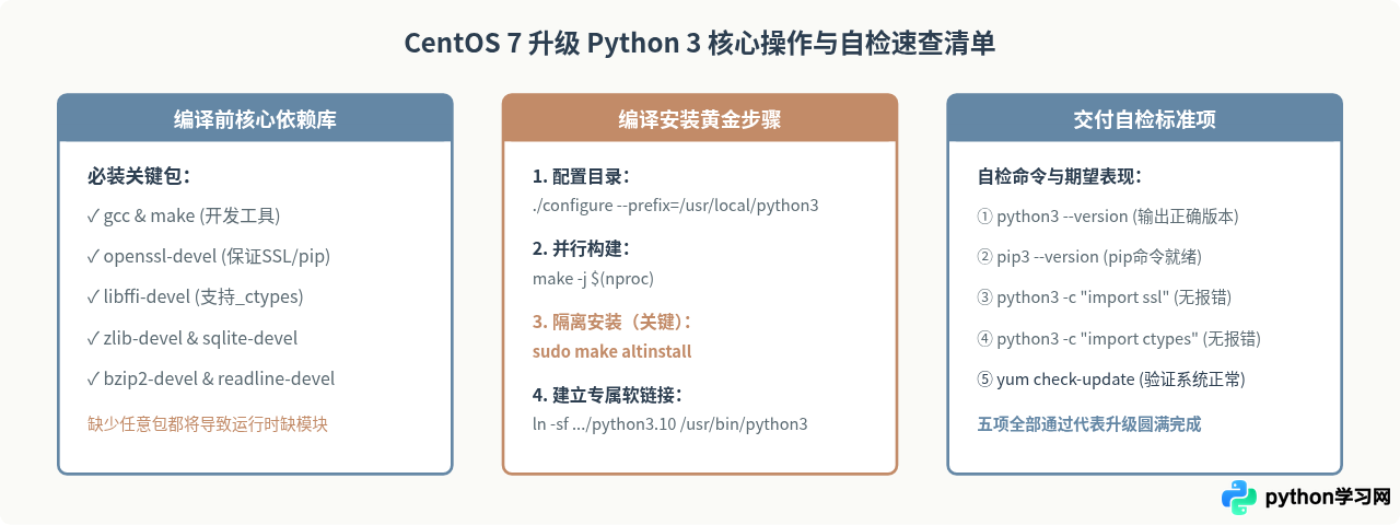 CentOS 7源码编译升级Python 3的详细命令步骤