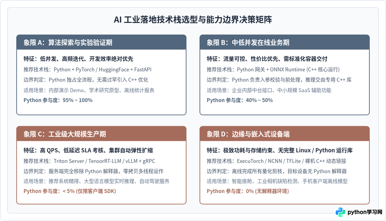 从算法到部署：人工智能项目中Python的真实能力边界