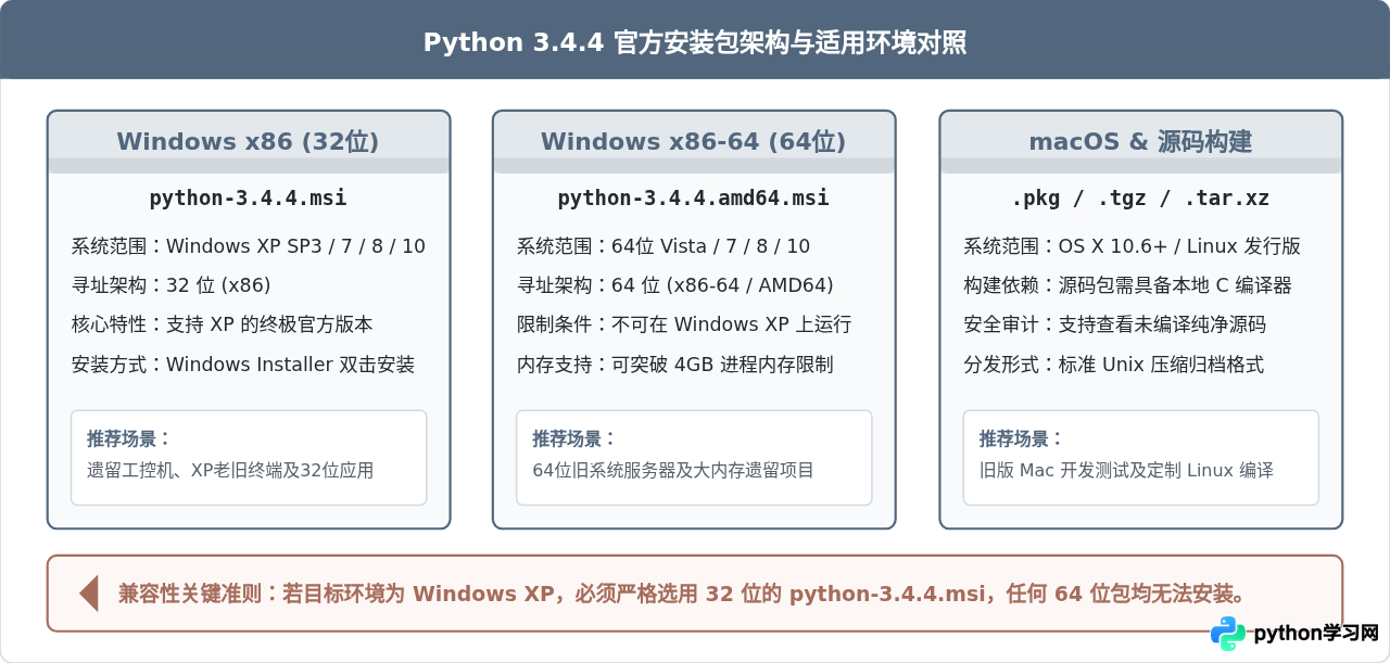 Python 3.4.4 官方安装包下载与文件校验