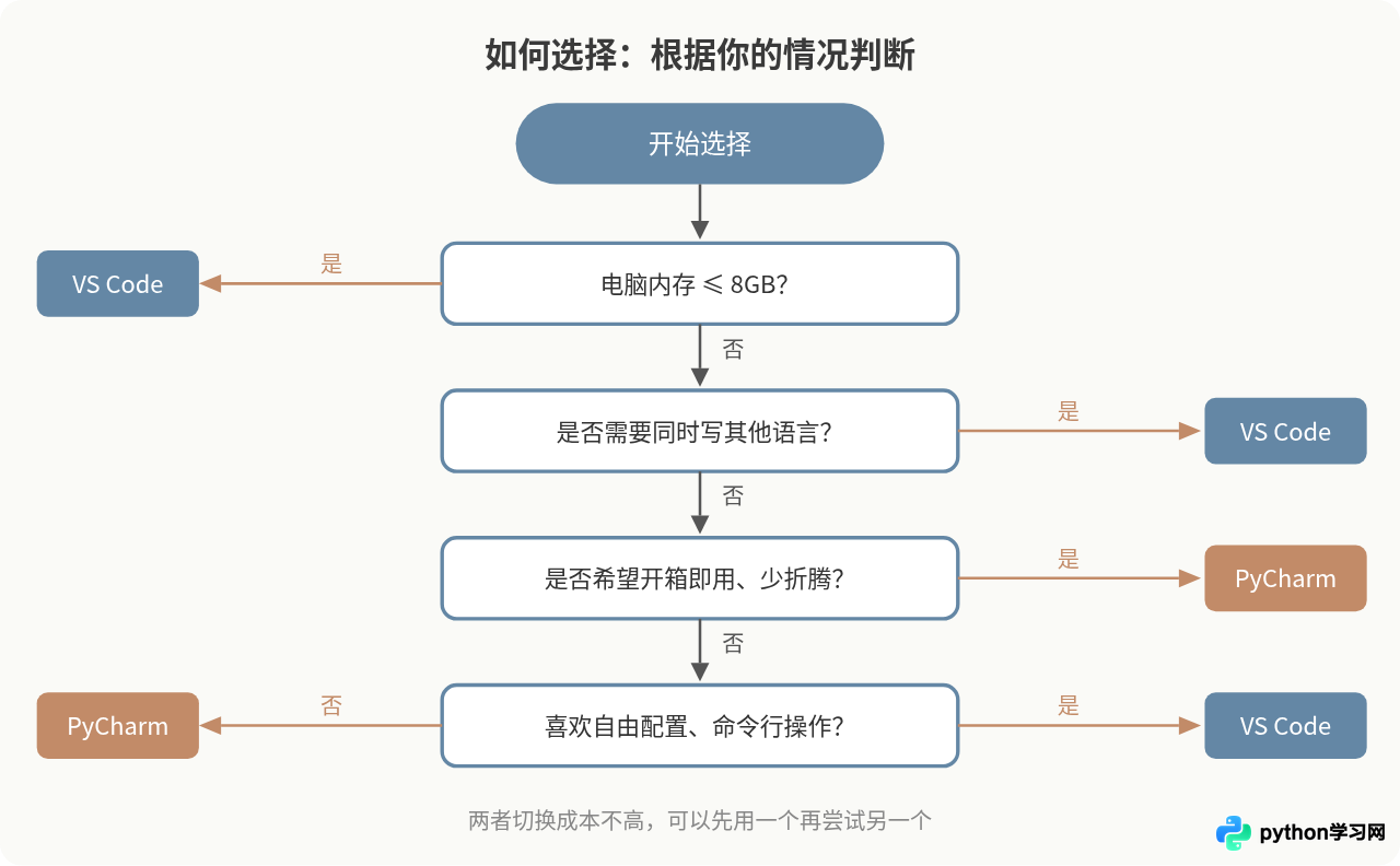 适合Python新手的代码编辑器推荐：VS Code与PyCharm对比
