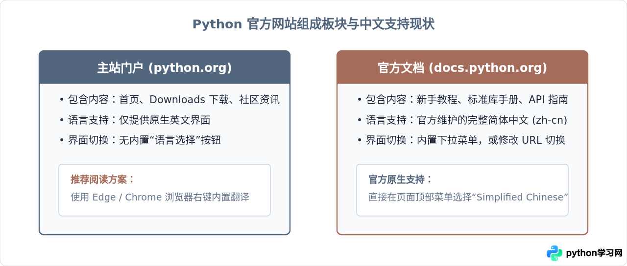 Python官网怎么切换成中文界面