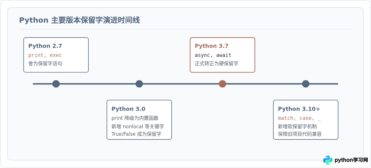 怎么在Python中查看当前版本的保留字列表