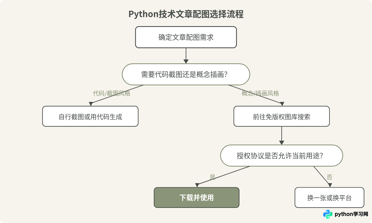 适合技术文章的Python主题免版权图片网站推荐