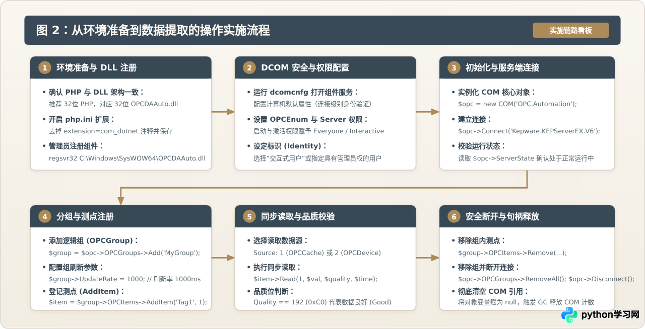 PHP通过COM组件连接OPC DA服务器读取数据