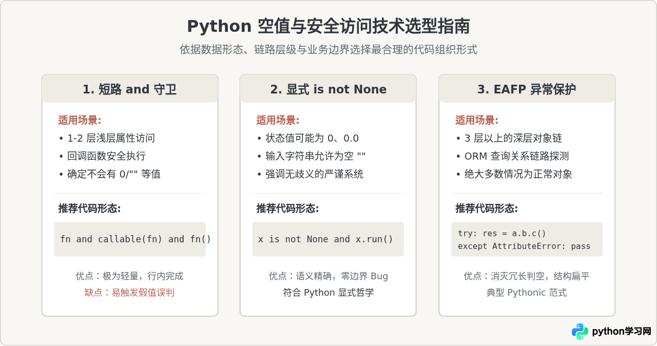 Python and关键字的短路求值特性及空值检查技巧