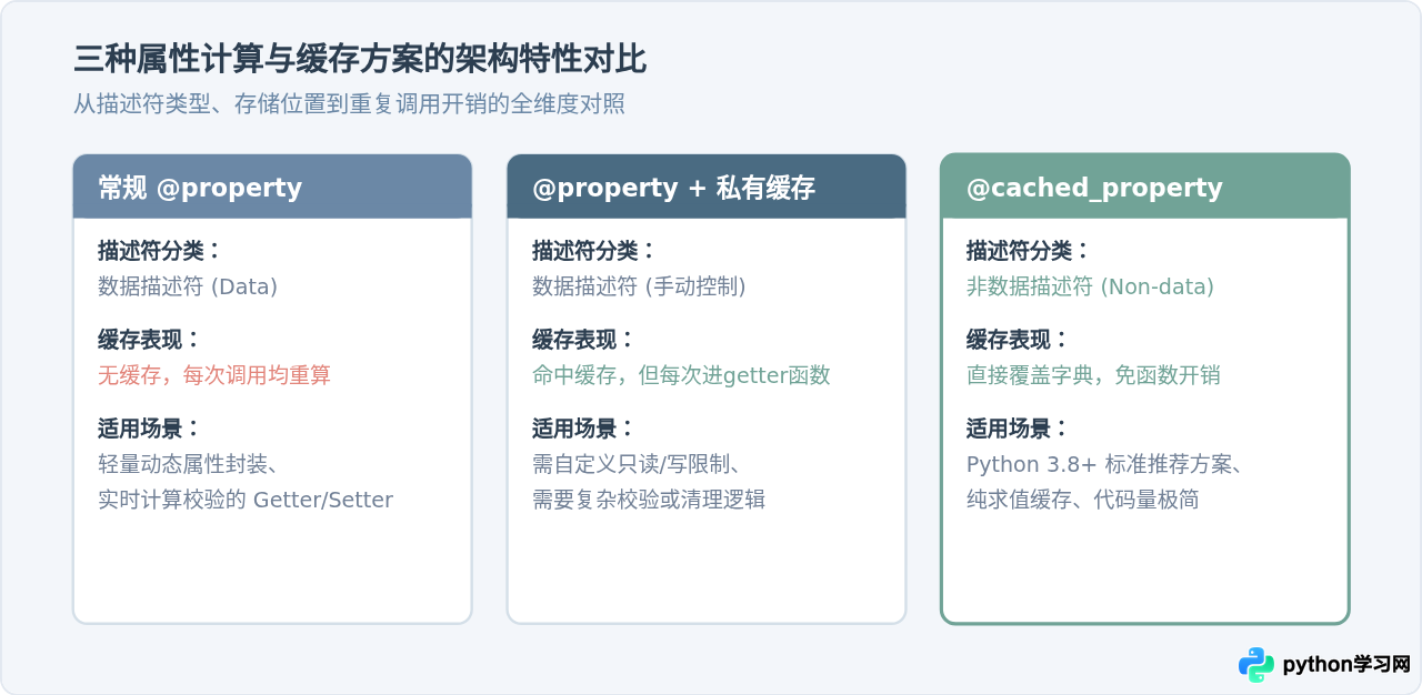 利用Python @property实现懒加载与计算属性缓存