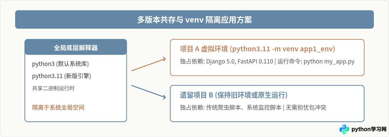 Ubuntu/CentOS怎么通过命令行升级Python 3