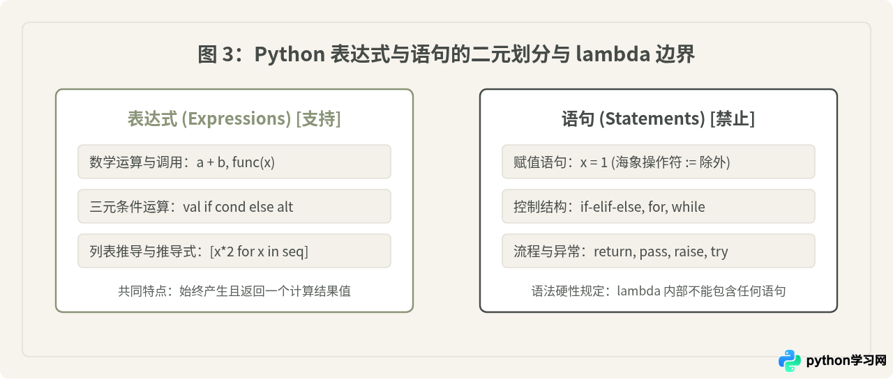 Python lambda匿名函数怎么写？适用场景与限制分析