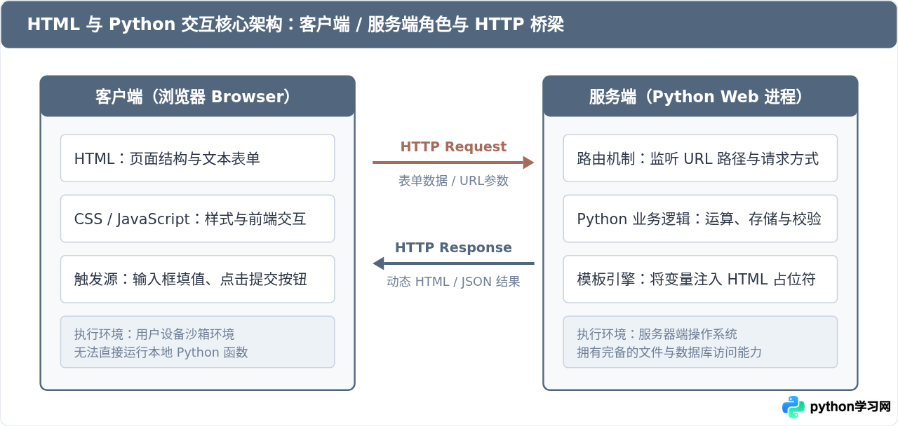 零基础学Python网页开发：HTML与Python怎么交互