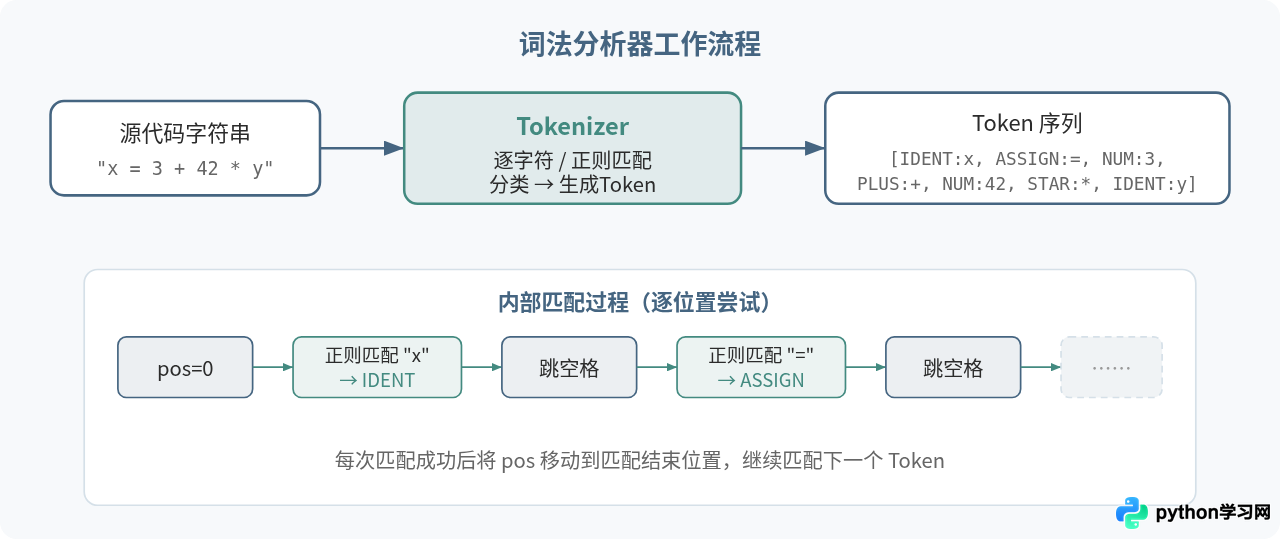 Python手写词法分析器：基于正则表达式的Tokenizer实现