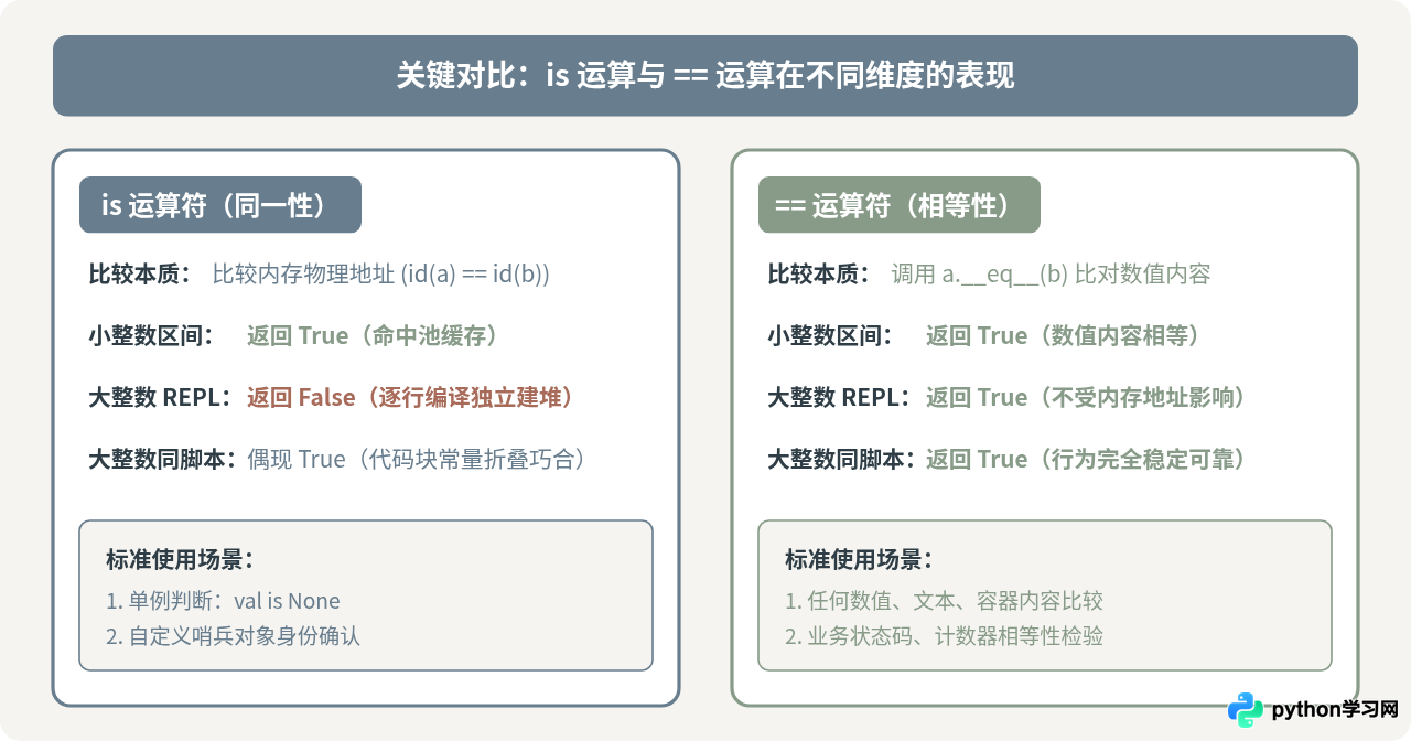Python中小整数缓存对is运算结果的影响