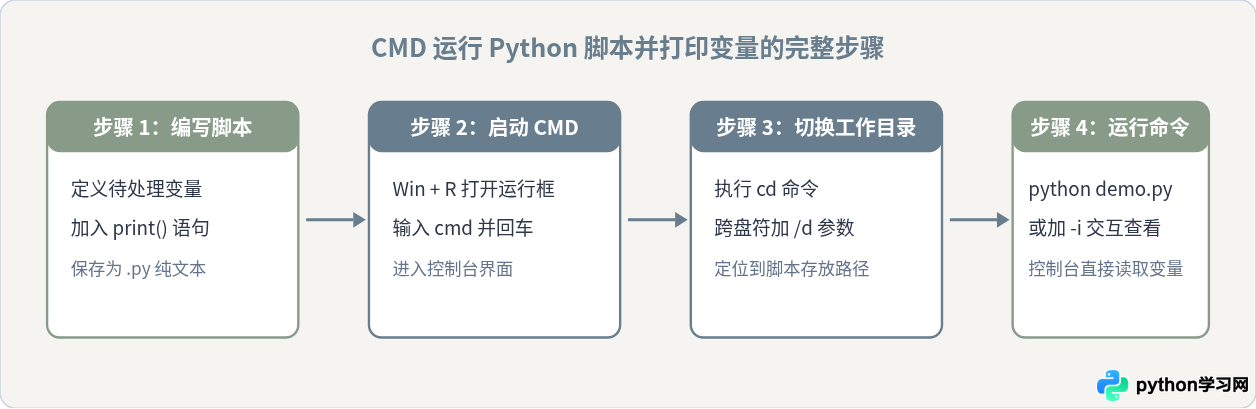 怎么在Windows CMD中运行Python脚本并打印变量值