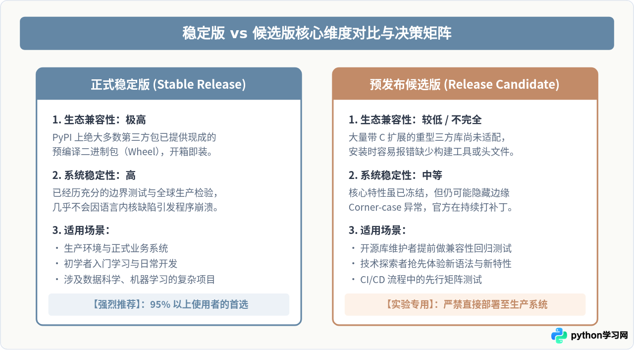 Python最新版安装包在哪里找？稳定版与候选版选择建议