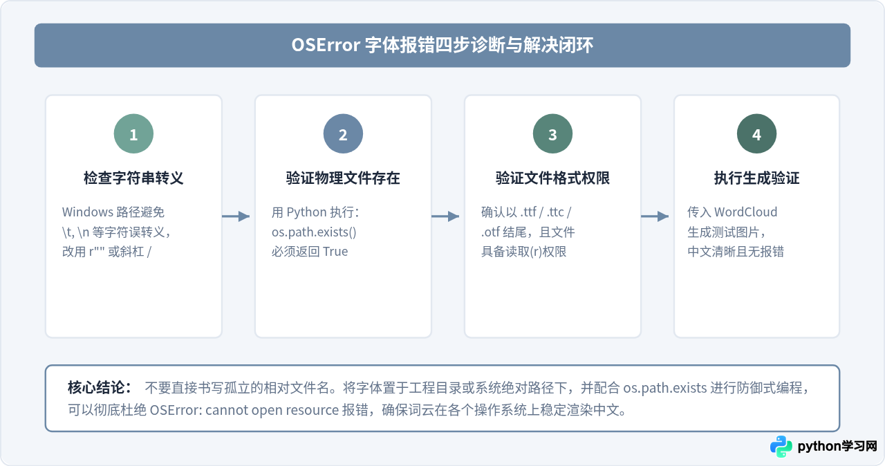 解决Python wordcloud报错：OSError cannot open resource字体路径问题