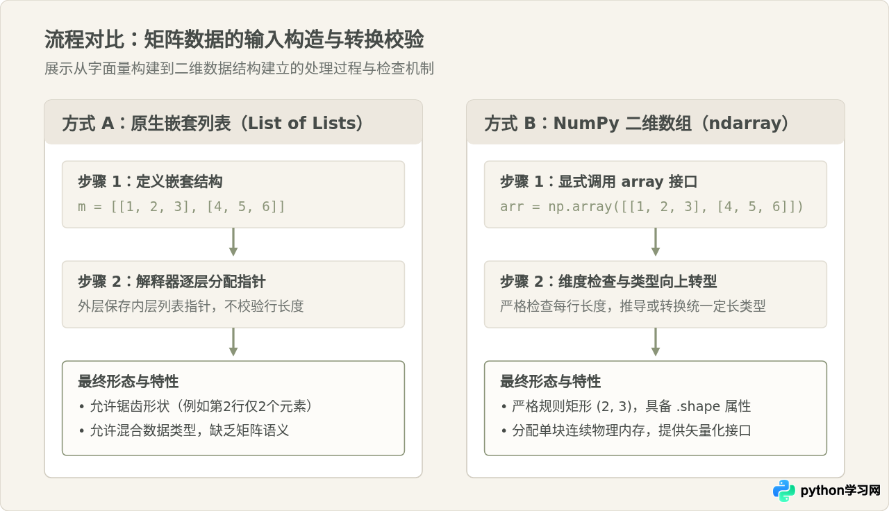 Python原生列表与NumPy数组输入矩阵的区别