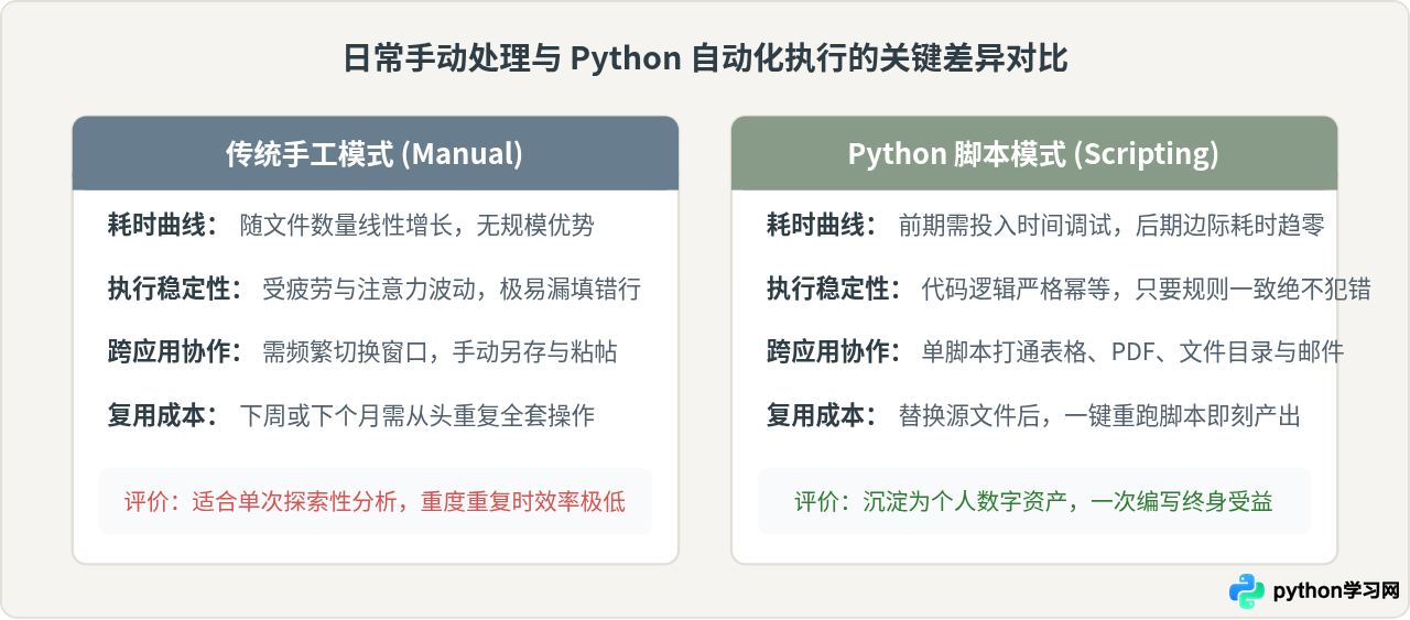 非程序员怎么利用Python提升工作效率？办公自动化实战