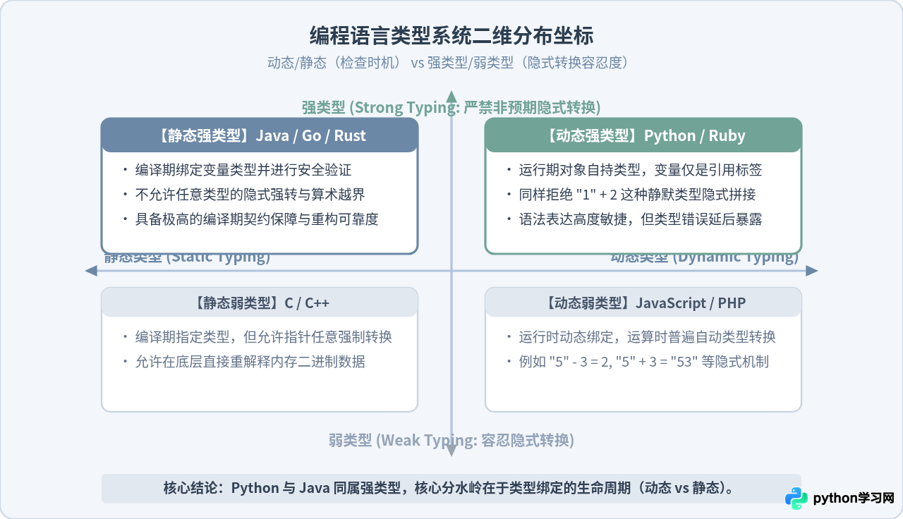 Python与Java在语言类型上的核心区别
