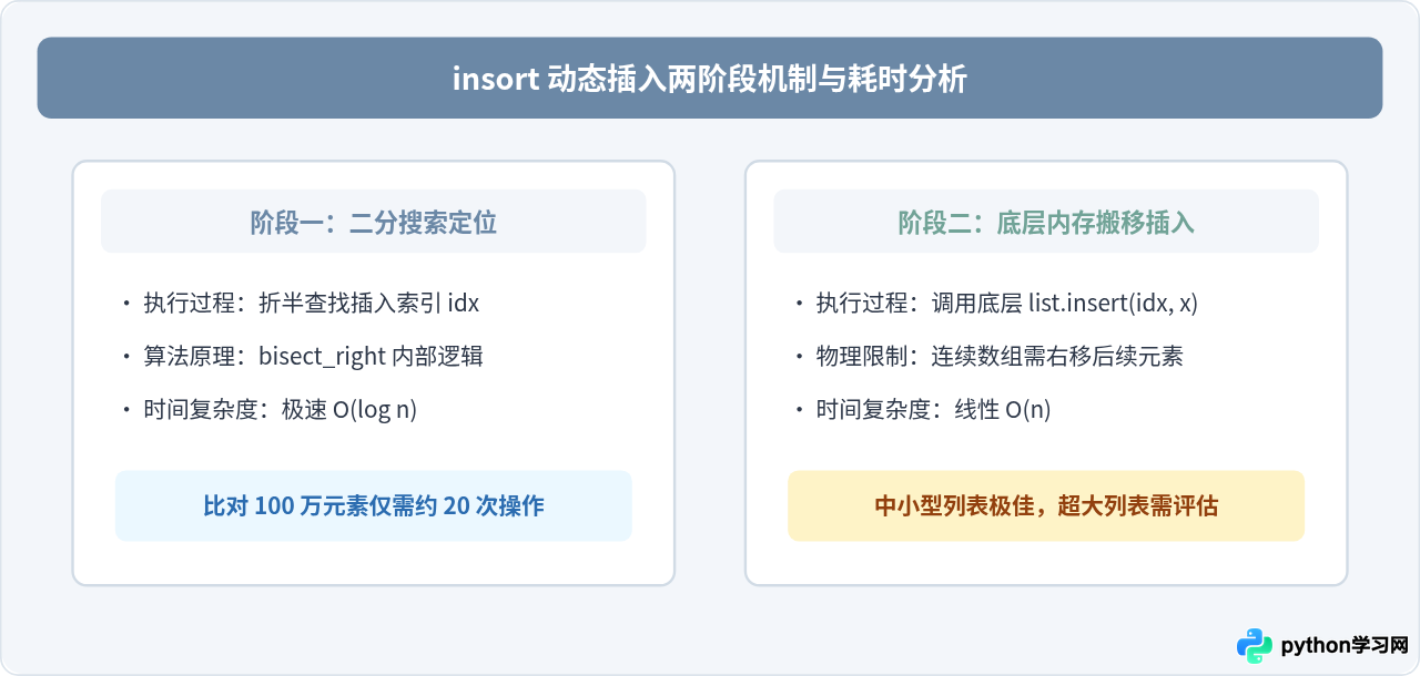 Python怎么使用bisect模块快速实现二分查找