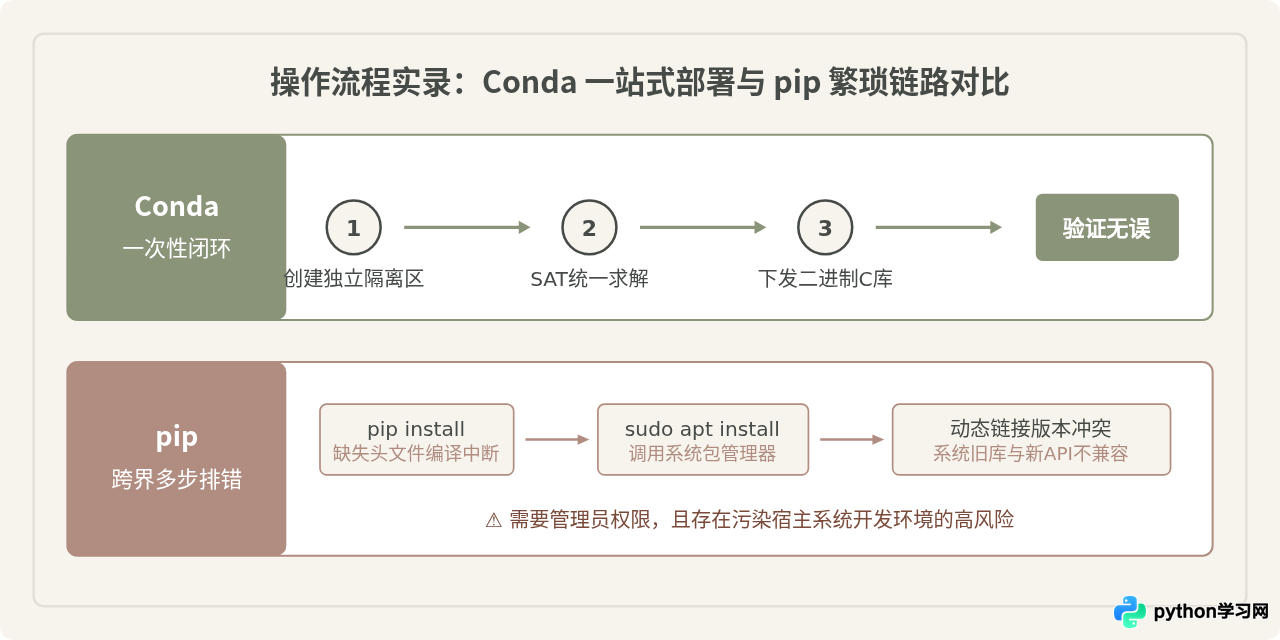 Conda安装Python绘图库比pip好在哪里？环境管理优势解析