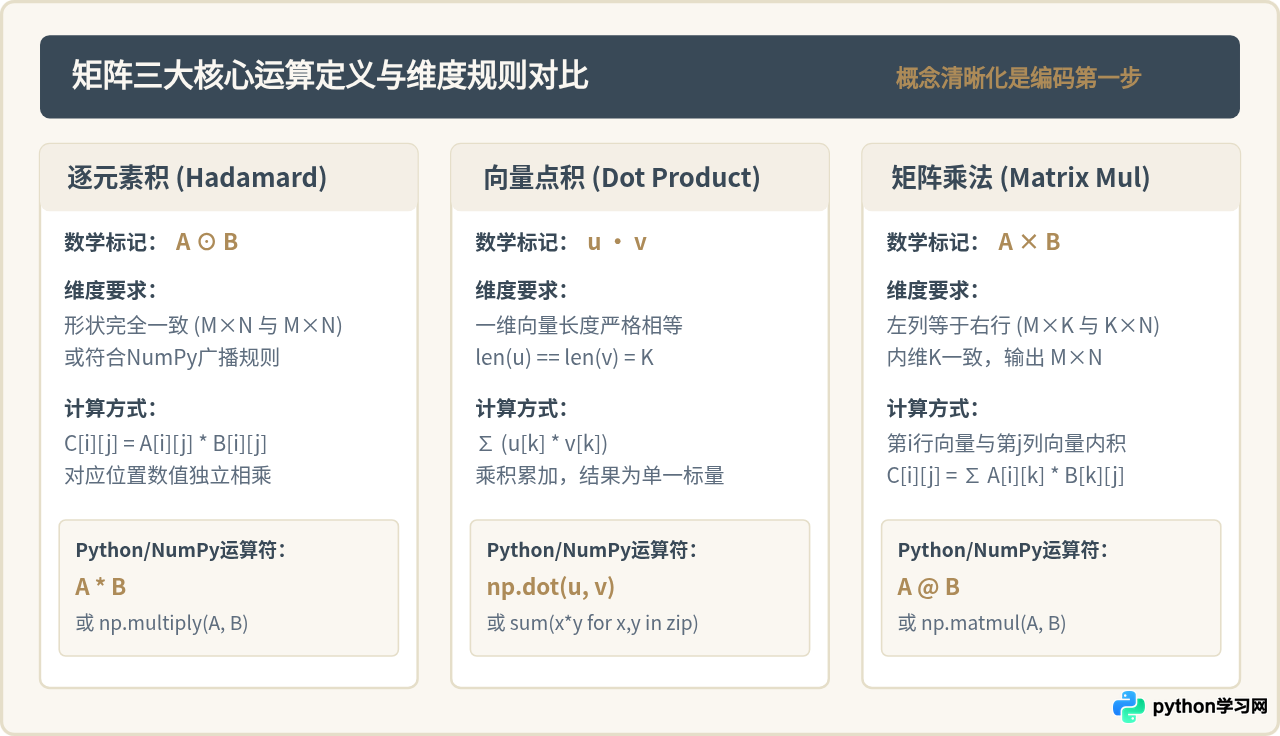 Python中矩阵加法、乘法与点积的代码实现