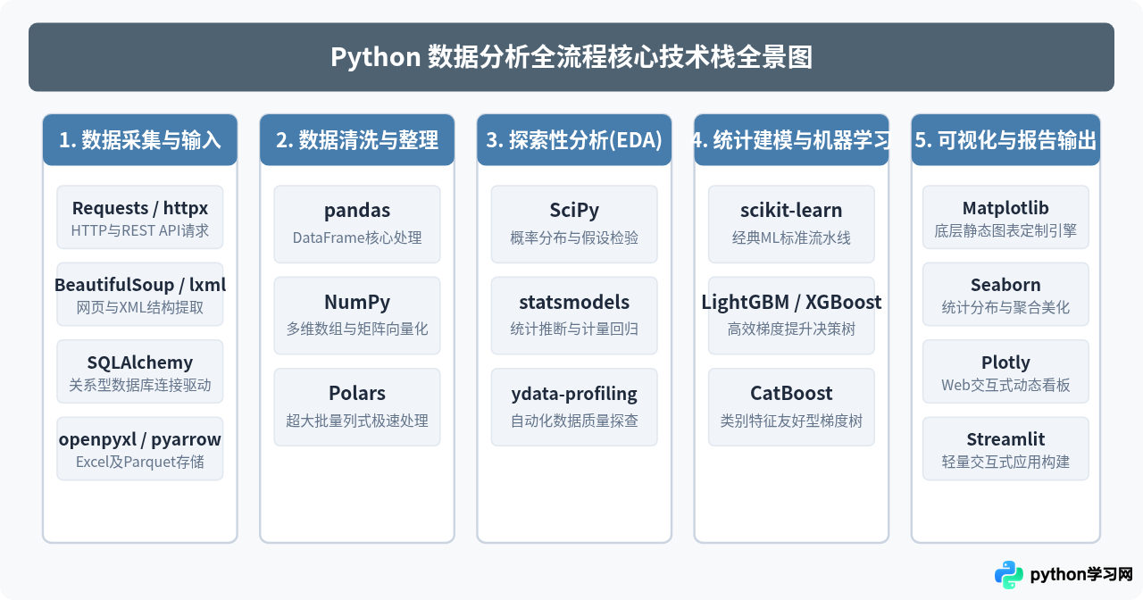 Python数据分析全流程需要用到哪些第三方库