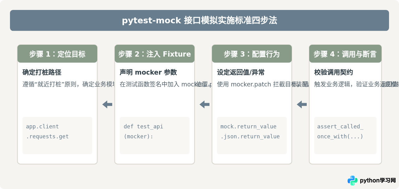 怎么用pytest-mock简化Python接口测试模拟
