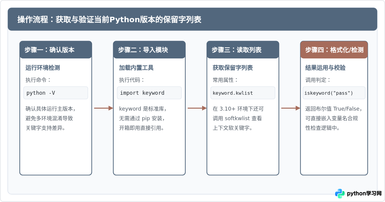 怎么在Python中查看当前版本的保留字列表