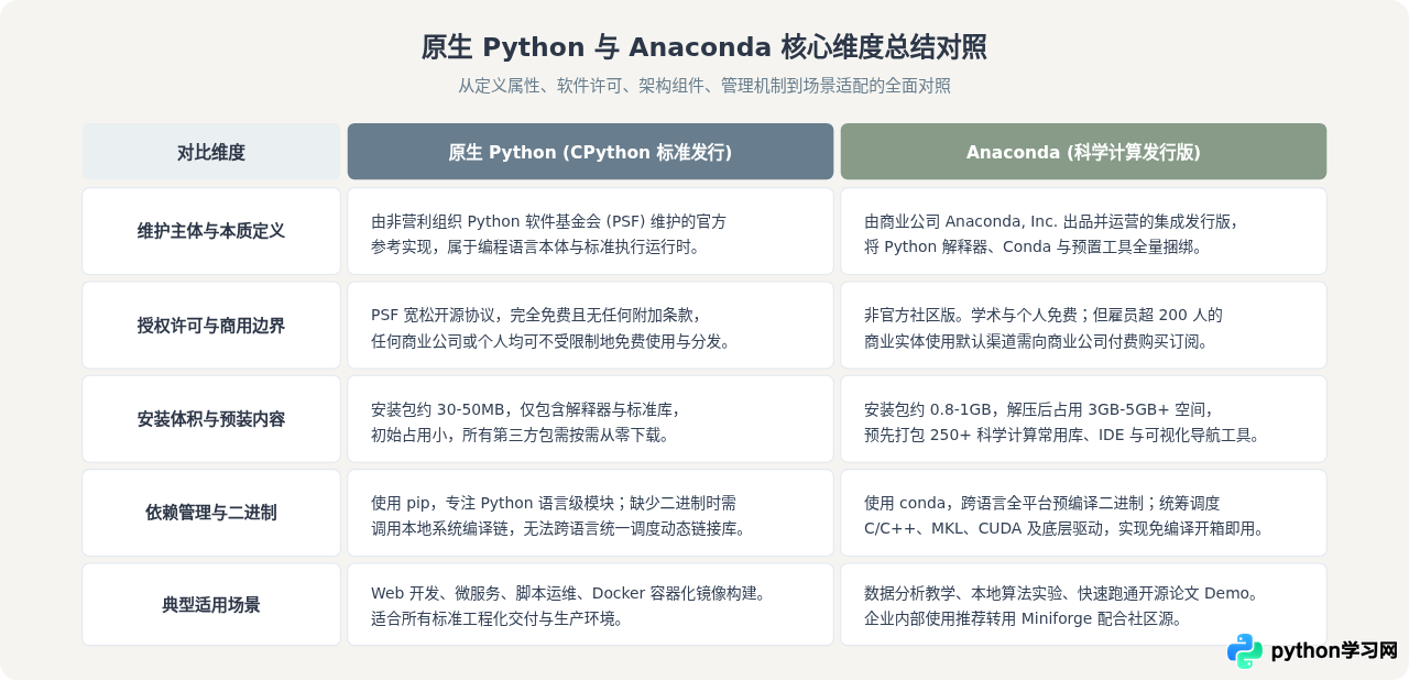 Anaconda是Python社区版吗？数据科学发行版与原生Python的区别
