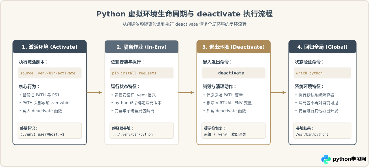 Python虚拟环境用完后怎么退出：deactivate命令详解