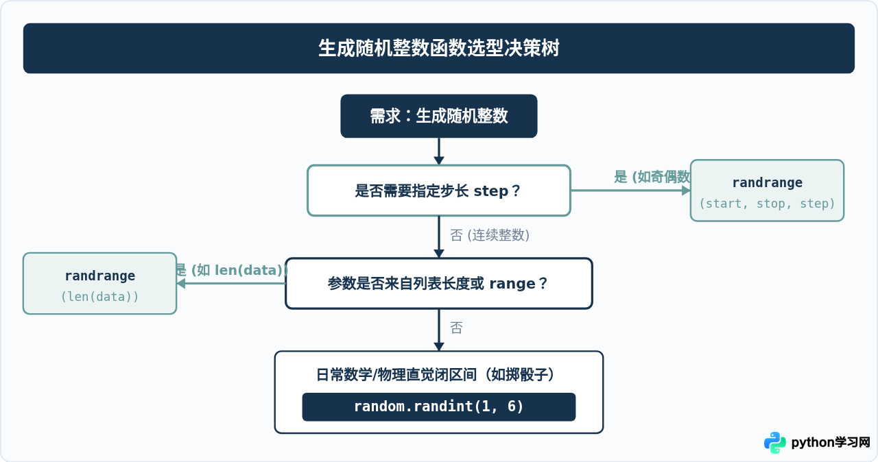 Python生成指定范围随机整数：random.randint与randrange用法区别